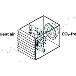 How does direct air capture remove CO₂