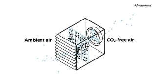 How does direct air capture remove CO₂